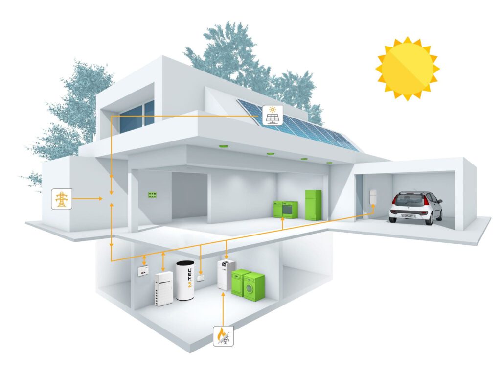 Entwurf eines intelligenten Hauses, das zeigt, wie M-TEC-Produkte zusammenwirken
