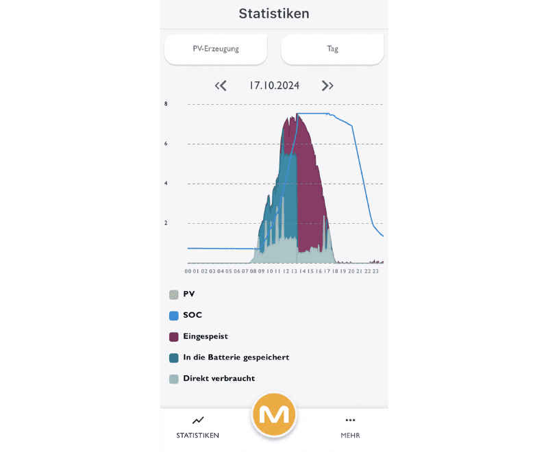 Ein Screenshot der E-Smart-App, der Statistikdaten anzeigt